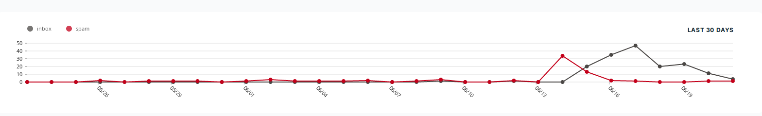 Formspree dashboard with LOTS of messages